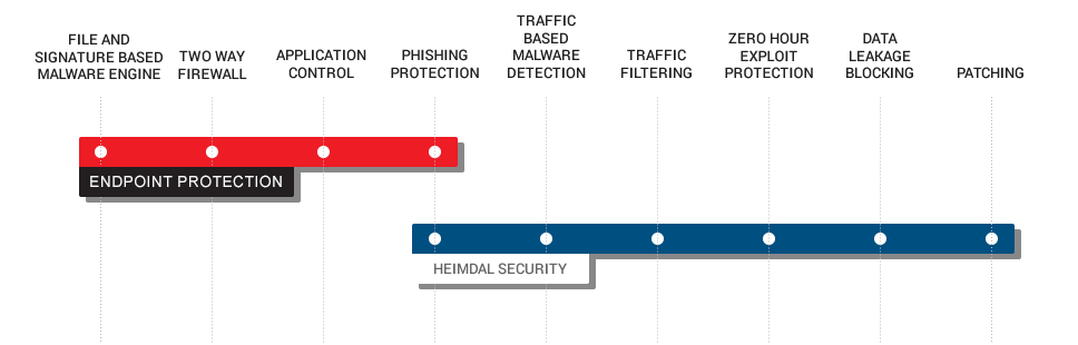 Multi-layered security diagram